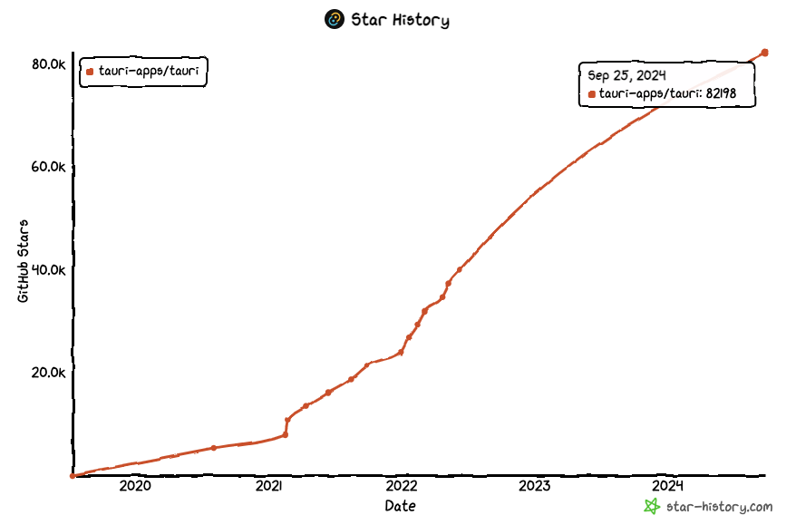 a graph showing the progression of Tauri GitHub stars over the years, starting with 0 at 2019 and continuing to grow past 80.000 in 2024
